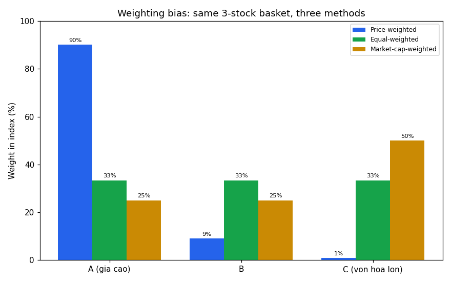 Weighting bias across three methods