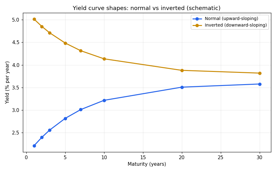 Yield curve shapes